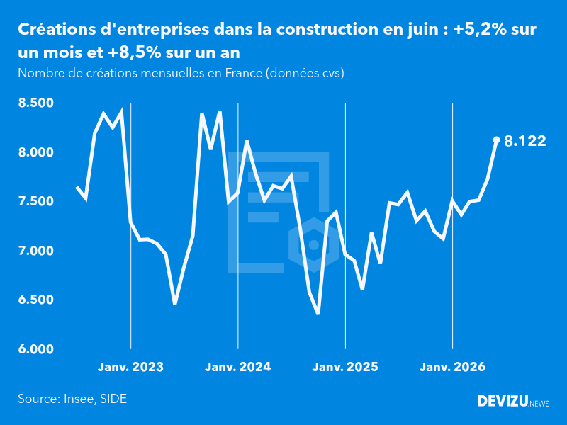 Evolution du nombre de créations mensuelles d'entreprises en France à fin juin 2026