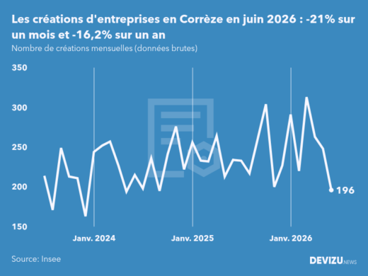 Evolution du nombre de créations mensuelles d'entreprises en Corrèze à fin juin 2026