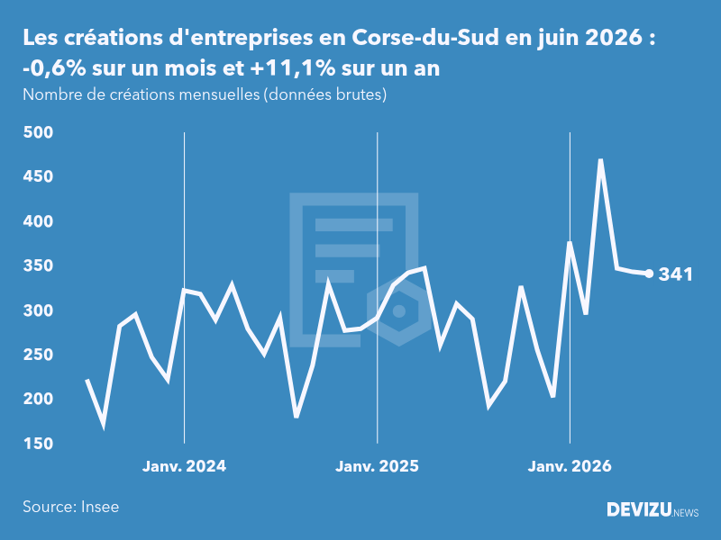 Evolution du nombre de créations mensuelles d'entreprises en Corse-du-Sud à fin juin 2026