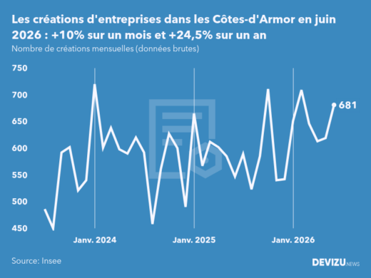 Evolution du nombre de créations mensuelles d'entreprises dans les Côtes-d'Armor à fin juin 2026