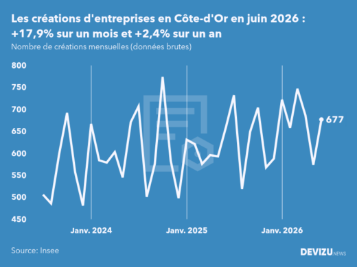 Evolution du nombre de créations mensuelles d'entreprises en Côte-d'Or à fin juin 2026