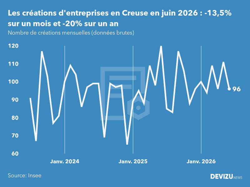Evolution du nombre de créations mensuelles d'entreprises en Creuse à fin juin 2026