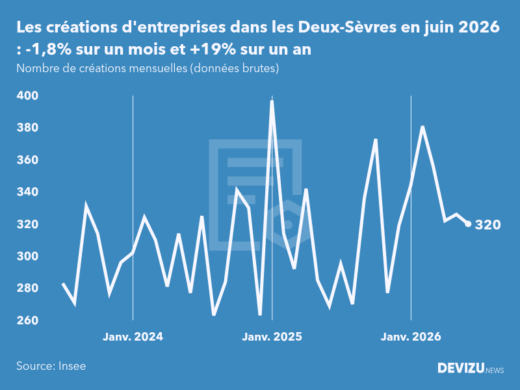 Evolution du nombre de créations mensuelles d'entreprises dans les Deux-Sèvres à fin juin 2026