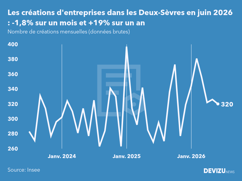 Evolution du nombre de créations mensuelles d'entreprises dans les Deux-Sèvres à fin juin 2026
