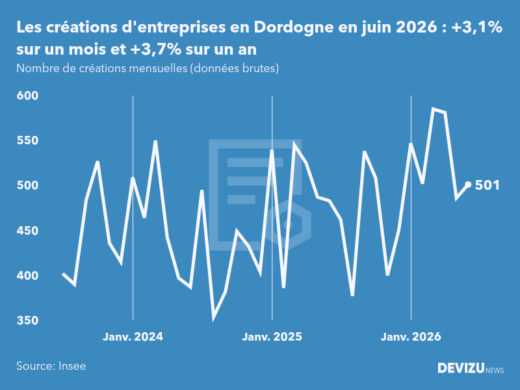 Evolution du nombre de créations mensuelles d'entreprises en Dordogne à fin juin 2026