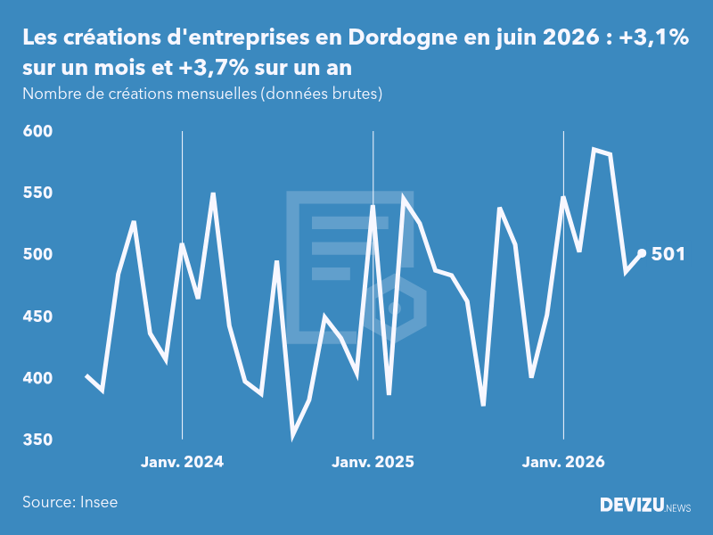 Evolution du nombre de créations mensuelles d'entreprises en Dordogne à fin juin 2026