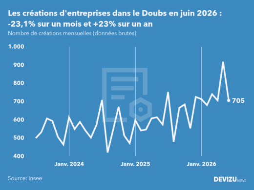 Evolution du nombre de créations mensuelles d'entreprises dans le Doubs à fin juin 2026