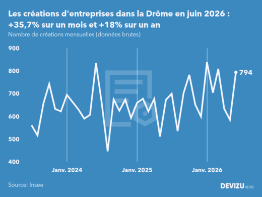 Evolution du nombre de créations mensuelles d'entreprises dans la Drôme à fin juin 2026