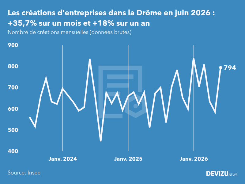 Evolution du nombre de créations mensuelles d'entreprises dans la Drôme à fin juin 2026