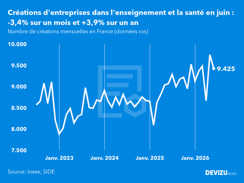 Evolution du nombre de créations mensuelles d'entreprises en France à fin juin 2026
