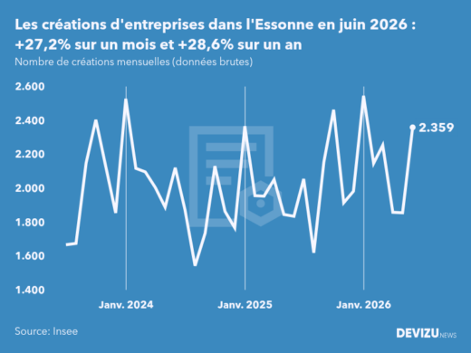 Evolution du nombre de créations mensuelles d'entreprises dans l'Essonne à fin juin 2026