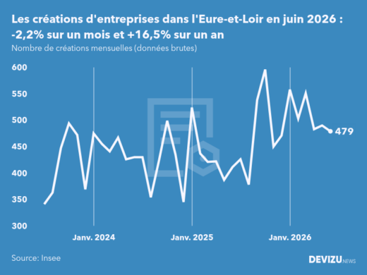 Evolution du nombre de créations mensuelles d'entreprises dans l'Eure-et-Loir à fin juin 2026