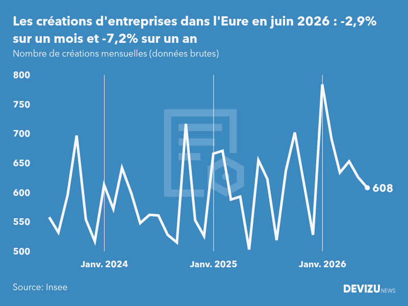 Evolution du nombre de créations mensuelles d'entreprises dans l'Eure à fin juin 2026