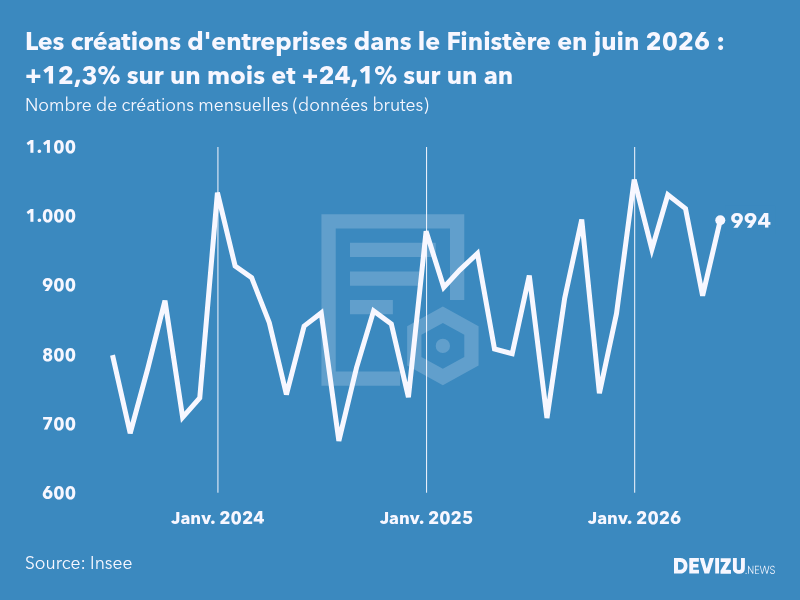 Evolution du nombre de créations mensuelles d'entreprises dans le Finistère à fin juin 2026
