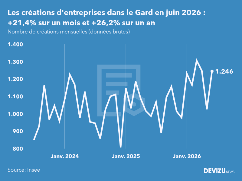 Evolution du nombre de créations mensuelles d'entreprises dans le Gard à fin juin 2026