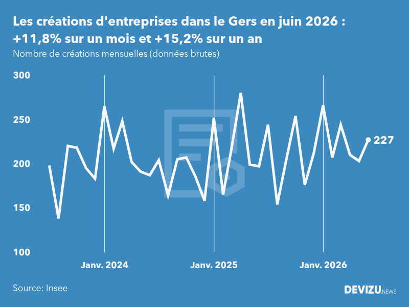 Evolution du nombre de créations mensuelles d'entreprises dans le Gers à fin juin 2026
