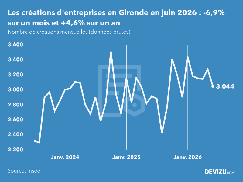 Evolution du nombre de créations mensuelles d'entreprises en Gironde à fin juin 2026
