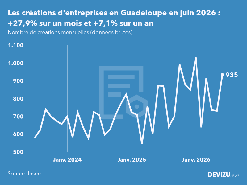 Evolution du nombre de créations mensuelles d'entreprises en Guadeloupe à fin juin 2026