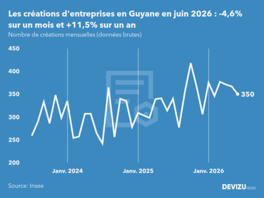 Evolution du nombre de créations mensuelles d'entreprises en Guyane à fin juin 2026