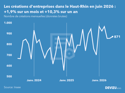 Evolution du nombre de créations mensuelles d'entreprises dans le Haut-Rhin à fin juin 2026