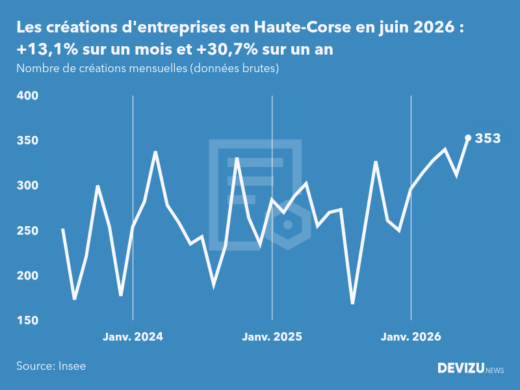 Evolution du nombre de créations mensuelles d'entreprises en Haute-Corse à fin juin 2026