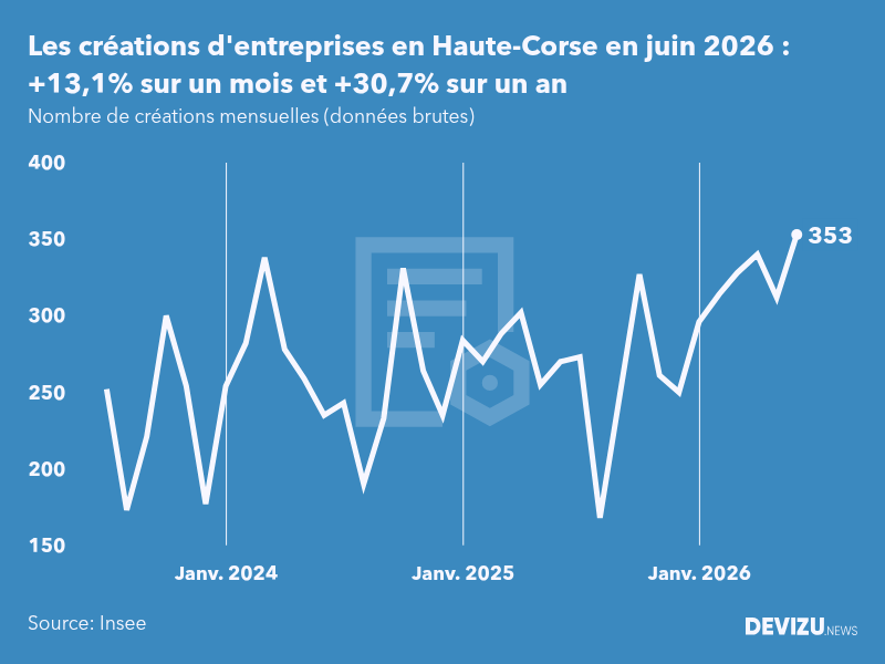 Evolution du nombre de créations mensuelles d'entreprises en Haute-Corse à fin juin 2026