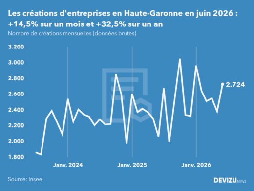 Evolution du nombre de créations mensuelles d'entreprises en Haute-Garonne à fin juin 2026