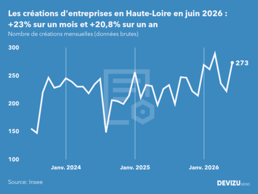 Evolution du nombre de créations mensuelles d'entreprises en Haute-Loire à fin juin 2026