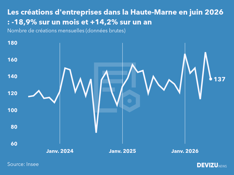 Evolution du nombre de créations mensuelles d'entreprises dans la Haute-Marne à fin juin 2026