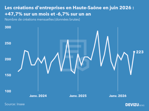 Evolution du nombre de créations mensuelles d'entreprises en Haute-Saône à fin juin 2026