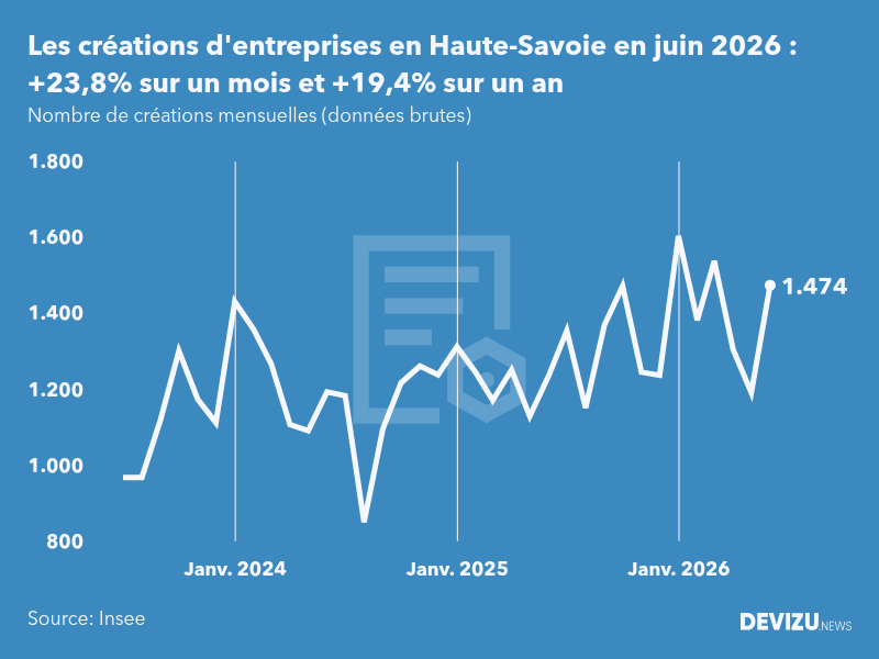 Evolution du nombre de créations mensuelles d'entreprises en Haute-Savoie à fin juin 2026