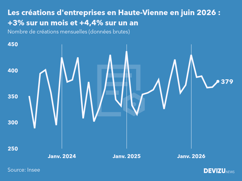 Evolution du nombre de créations mensuelles d'entreprises en Haute-Vienne à fin juin 2026