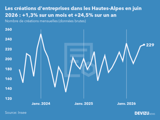 Evolution du nombre de créations mensuelles d'entreprises dans les Hautes-Alpes à fin juin 2026