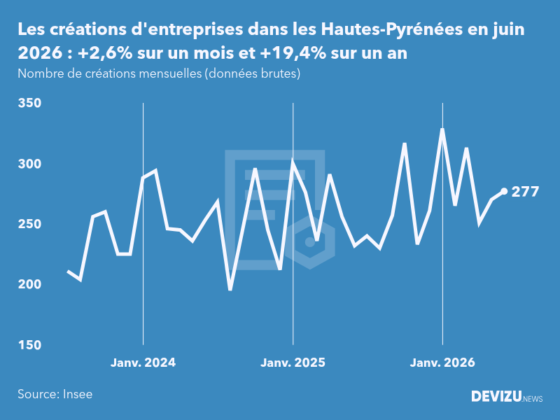 Evolution du nombre de créations mensuelles d'entreprises dans les Hautes-Pyrénées à fin juin 2026