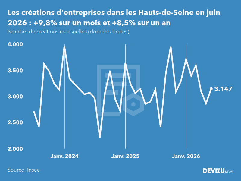 Evolution du nombre de créations mensuelles d'entreprises dans les Hauts-de-Seine à fin juin 2026