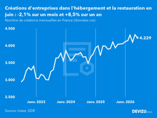 Evolution du nombre de créations mensuelles d'entreprises en France à fin juin 2026