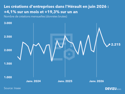 Evolution du nombre de créations mensuelles d'entreprises dans l'Hérault à fin juin 2026