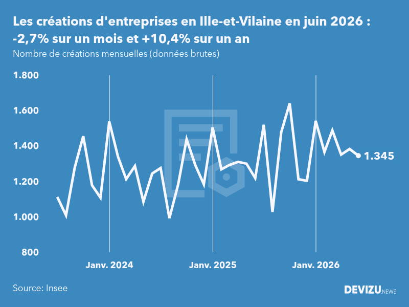 Evolution du nombre de créations mensuelles d'entreprises en Ille-et-Vilaine à fin juin 2026
