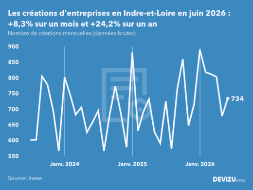 Evolution du nombre de créations mensuelles d'entreprises en Indre-et-Loire à fin juin 2026