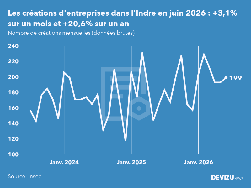 Evolution du nombre de créations mensuelles d'entreprises dans l'Indre à fin juin 2026