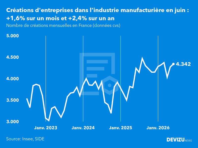 Evolution du nombre de créations mensuelles d'entreprises en France à fin juin 2026