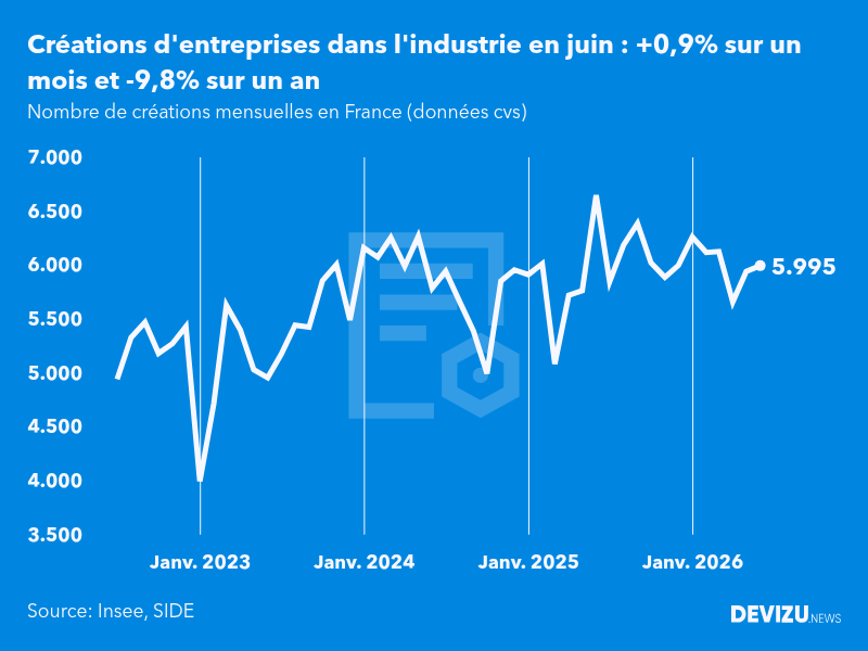 Evolution du nombre de créations mensuelles d'entreprises en France à fin juin 2026