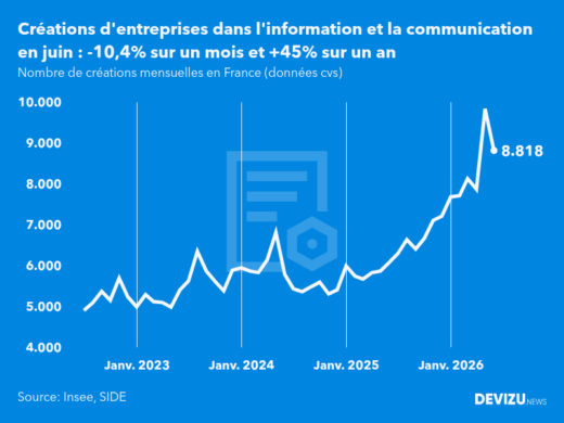 Evolution du nombre de créations mensuelles d'entreprises en France à fin juin 2026