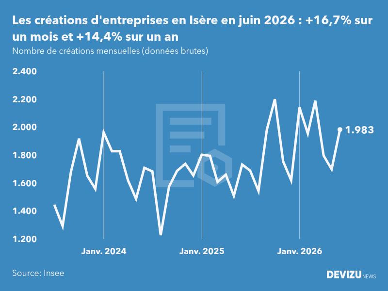 Evolution du nombre de créations mensuelles d'entreprises en Isère à fin juin 2026