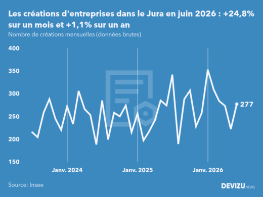 Evolution du nombre de créations mensuelles d'entreprises dans le Jura à fin juin 2026