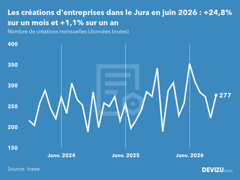 Evolution du nombre de créations mensuelles d'entreprises dans le Jura à fin juin 2026