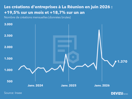Evolution du nombre de créations mensuelles d'entreprises à La Réunion à fin juin 2026