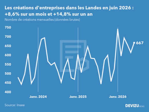 Evolution du nombre de créations mensuelles d'entreprises dans les Landes à fin juin 2026