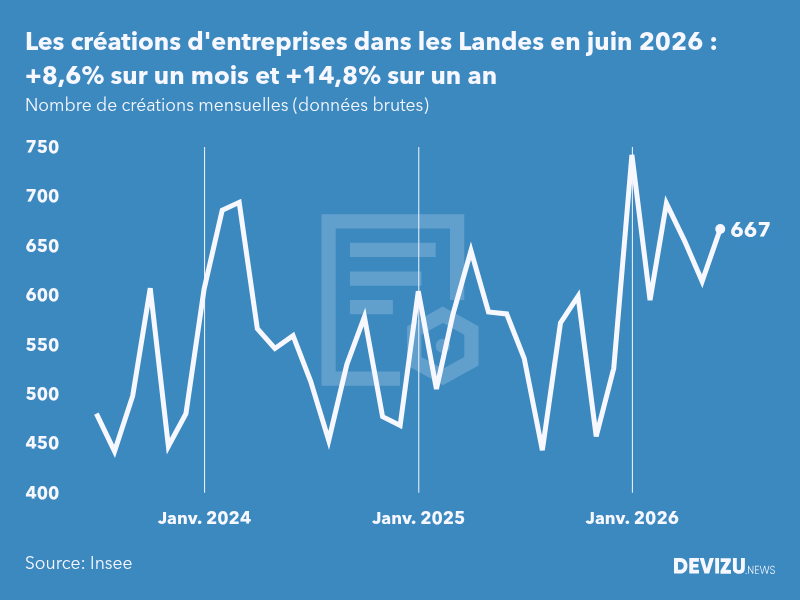Evolution du nombre de créations mensuelles d'entreprises dans les Landes à fin juin 2026