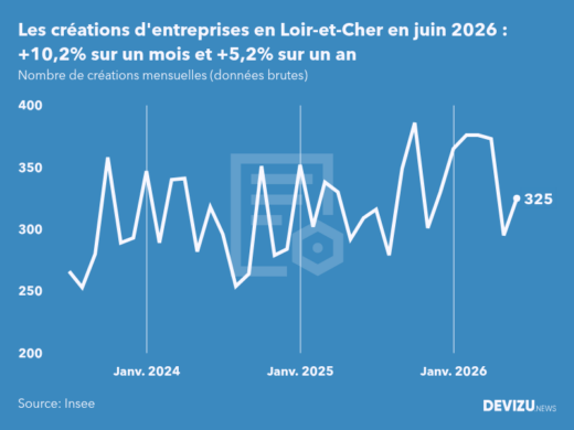 Evolution du nombre de créations mensuelles d'entreprises en Loir-et-Cher à fin juin 2026